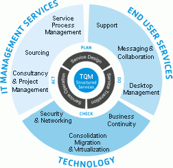 Image of Total Quality Management of Services